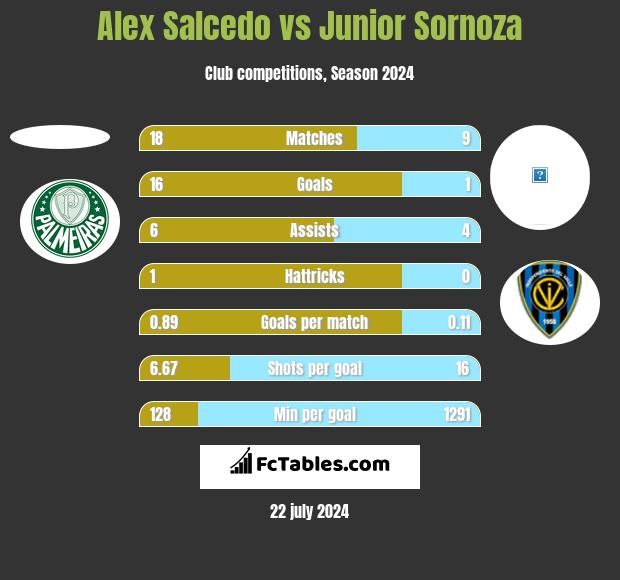 Alex Salcedo vs Junior Sornoza h2h player stats