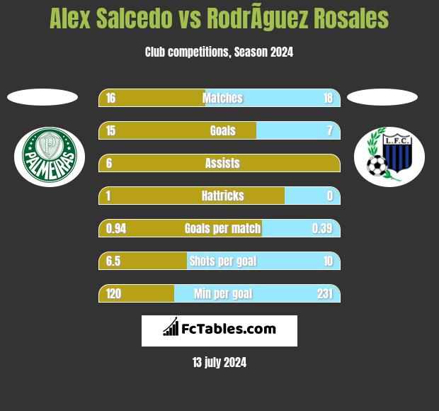 Alex Salcedo vs RodrÃ­guez Rosales h2h player stats