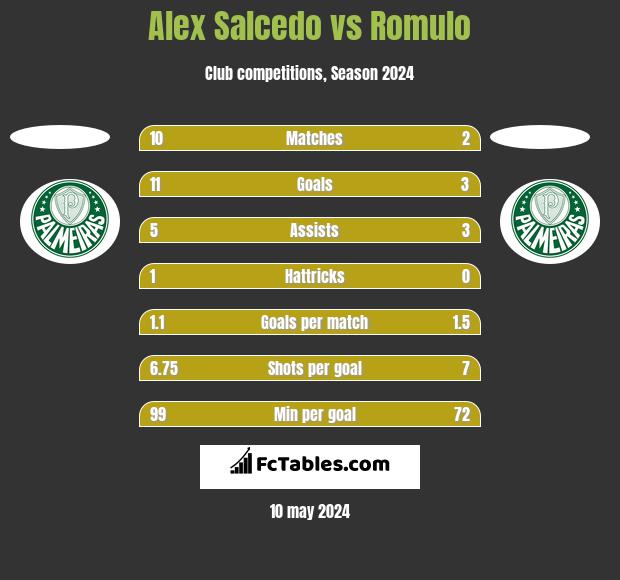 Alex Salcedo vs Romulo h2h player stats
