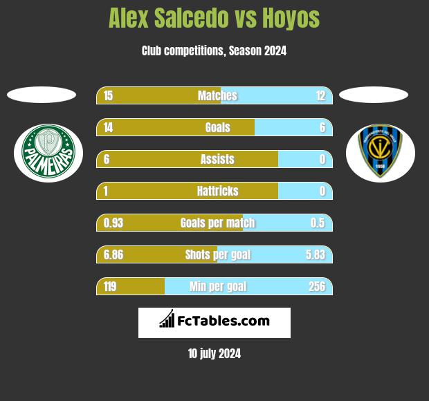 Alex Salcedo vs Hoyos h2h player stats
