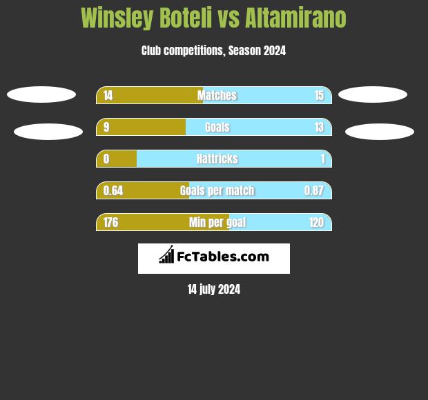Winsley Boteli vs Altamirano h2h player stats