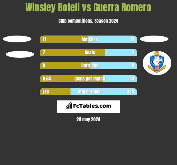 Winsley Boteli vs Guerra Romero h2h player stats