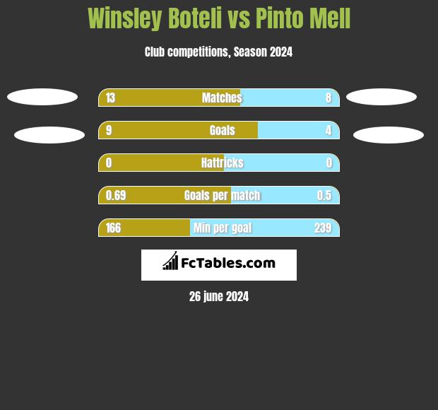 Winsley Boteli vs Pinto Mell h2h player stats