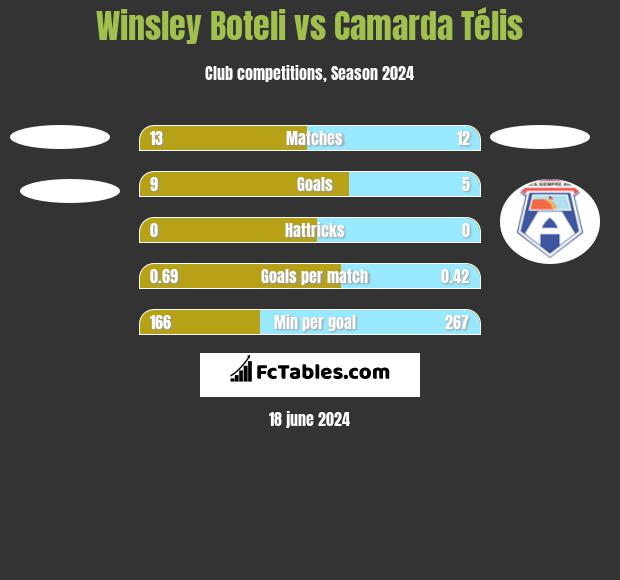 Winsley Boteli vs Camarda Télis h2h player stats