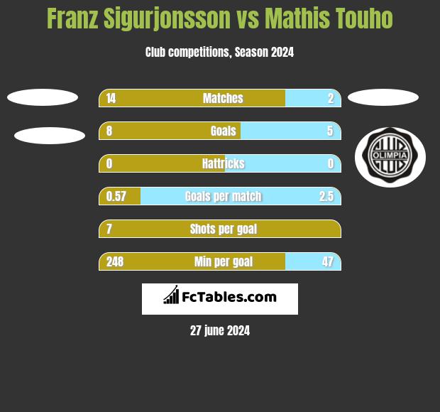 Franz Sigurjonsson vs Mathis Touho h2h player stats