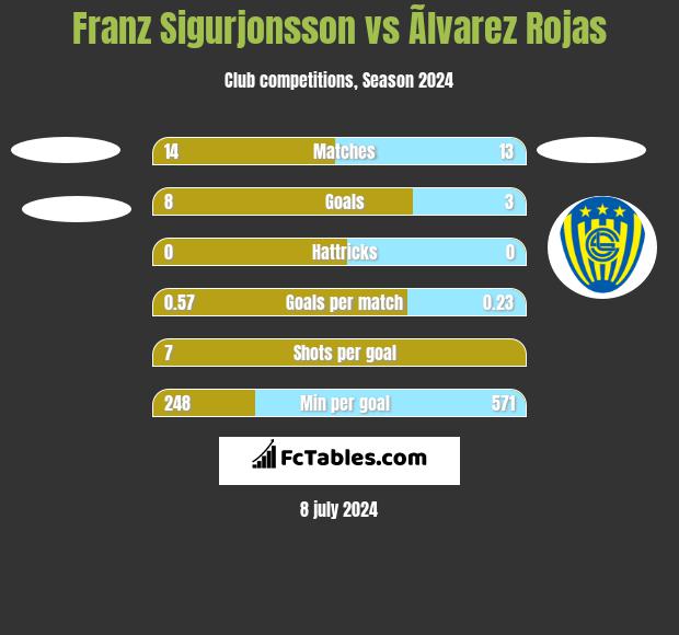 Franz Sigurjonsson vs Ãlvarez Rojas h2h player stats
