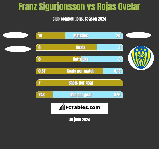 Franz Sigurjonsson vs Rojas Ovelar h2h player stats