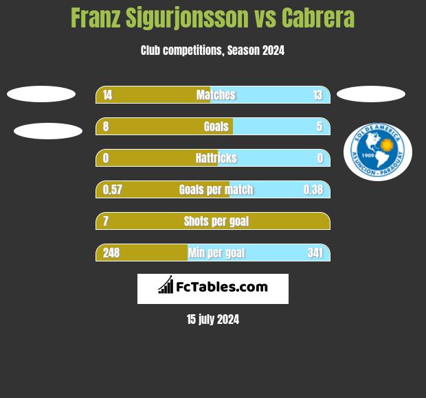 Franz Sigurjonsson vs Cabrera h2h player stats