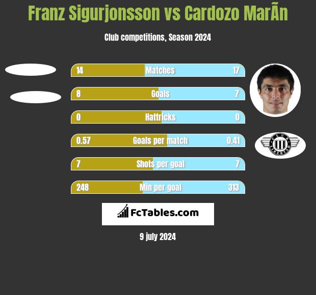 Franz Sigurjonsson vs Cardozo MarÃ­n h2h player stats