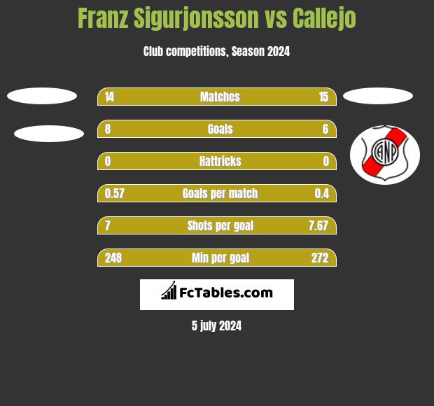 Franz Sigurjonsson vs Callejo h2h player stats