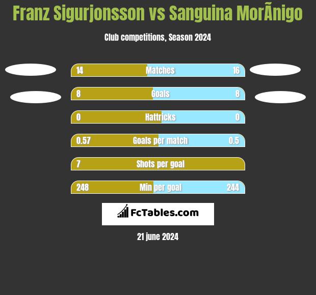 Franz Sigurjonsson vs Sanguina MorÃ­nigo h2h player stats