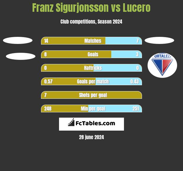 Franz Sigurjonsson vs Lucero h2h player stats