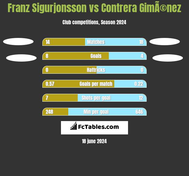 Franz Sigurjonsson vs Contrera GimÃ©nez h2h player stats