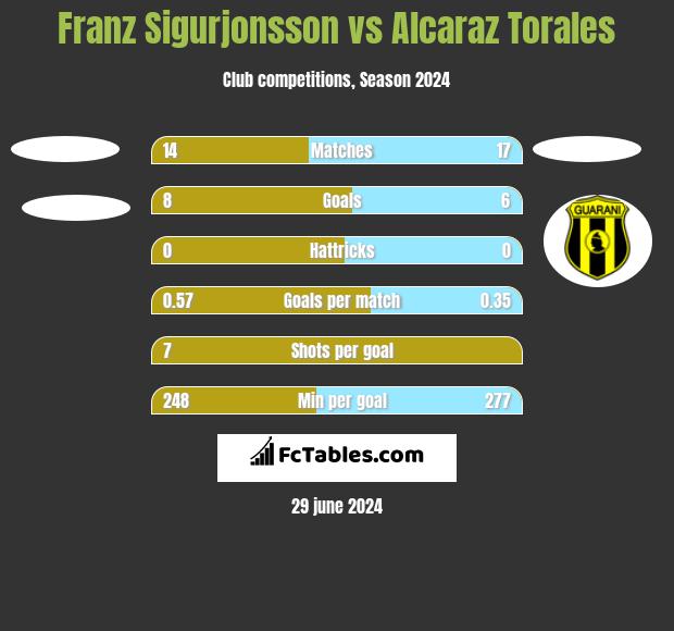 Franz Sigurjonsson vs Alcaraz Torales h2h player stats