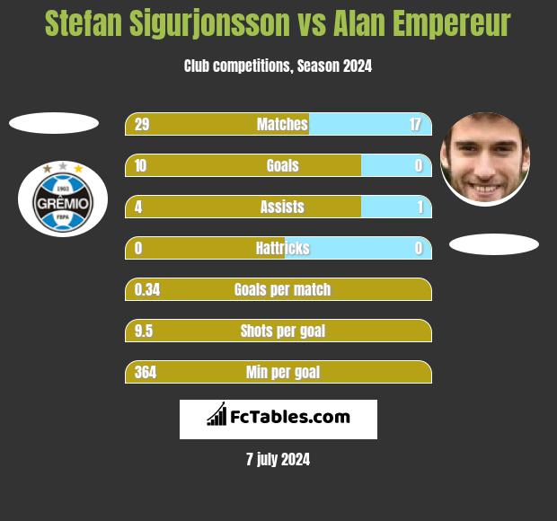 Stefan Sigurjonsson vs Alan Empereur h2h player stats