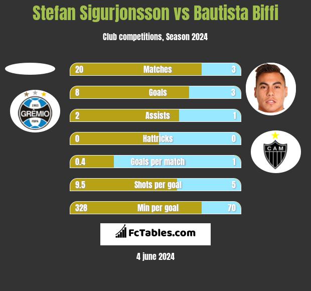 Stefan Sigurjonsson vs Bautista Biffi h2h player stats