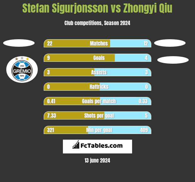 Stefan Sigurjonsson vs Zhongyi Qiu h2h player stats