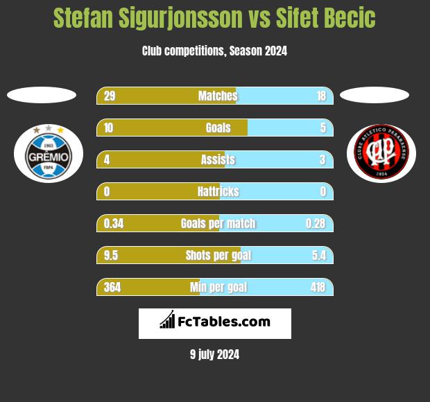 Stefan Sigurjonsson vs Sifet Becic h2h player stats