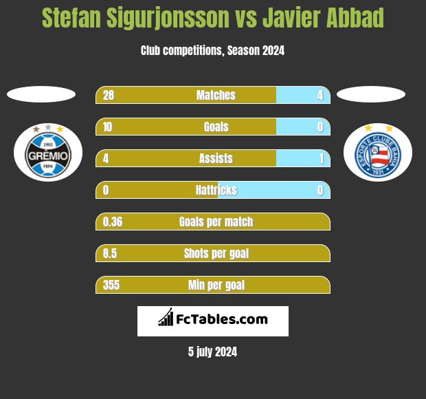 Stefan Sigurjonsson vs Javier Abbad h2h player stats