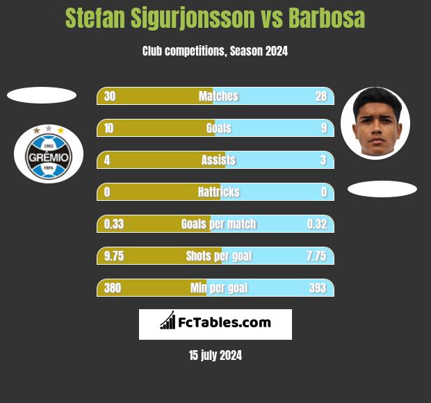 Stefan Sigurjonsson vs Barbosa h2h player stats