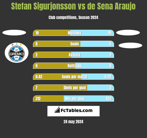 Stefan Sigurjonsson vs de Sena Araujo h2h player stats