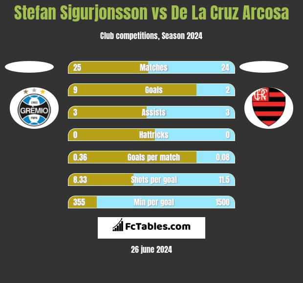 Stefan Sigurjonsson vs De La Cruz Arcosa h2h player stats