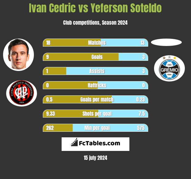 Ivan Cedric vs Yeferson Soteldo h2h player stats