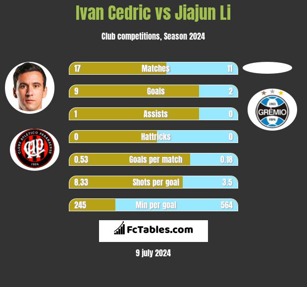 Ivan Cedric vs Jiajun Li h2h player stats