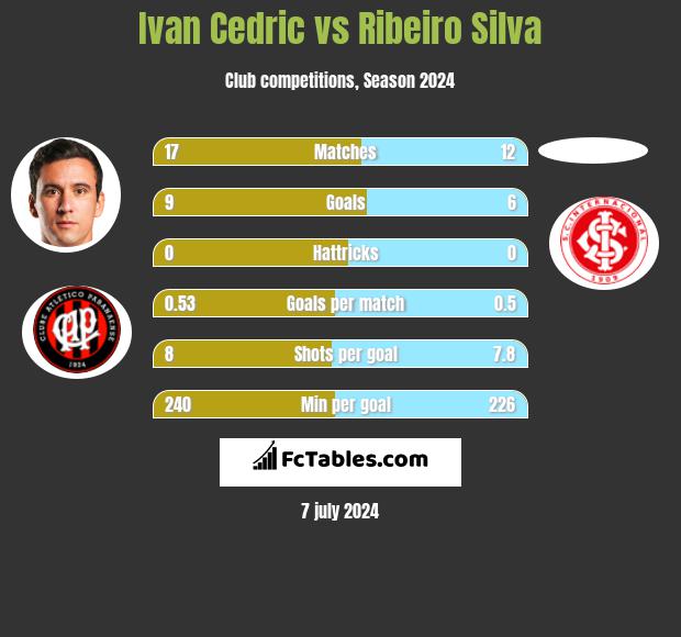 Ivan Cedric vs Ribeiro Silva h2h player stats