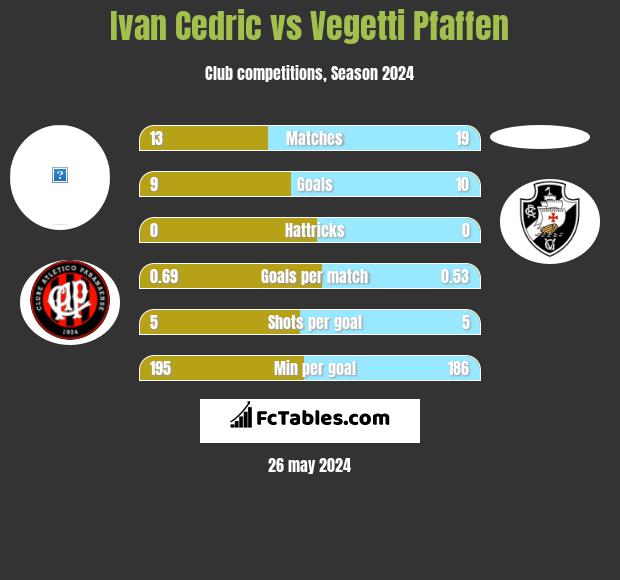 Ivan Cedric vs Vegetti Pfaffen h2h player stats