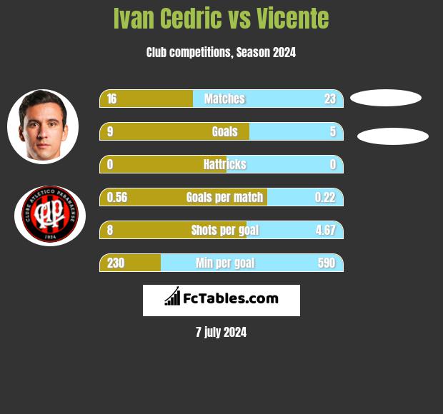 Ivan Cedric vs Vicente h2h player stats