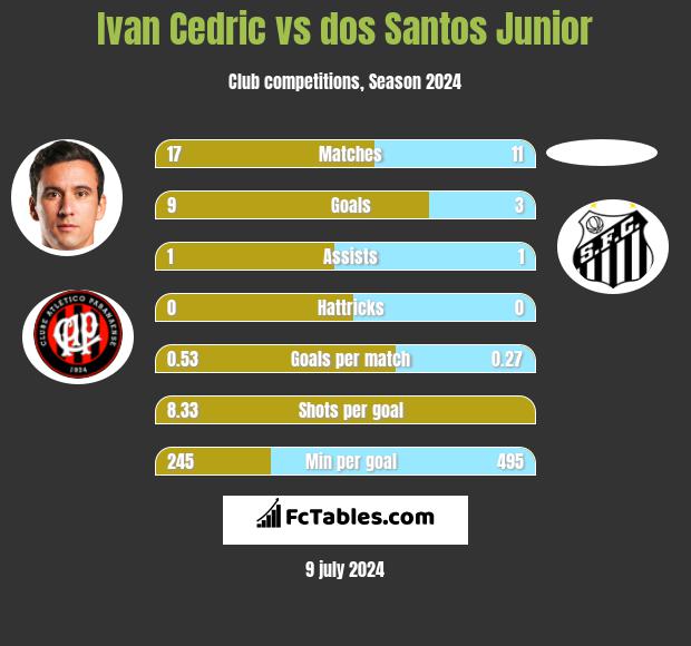 Ivan Cedric vs dos Santos Junior h2h player stats