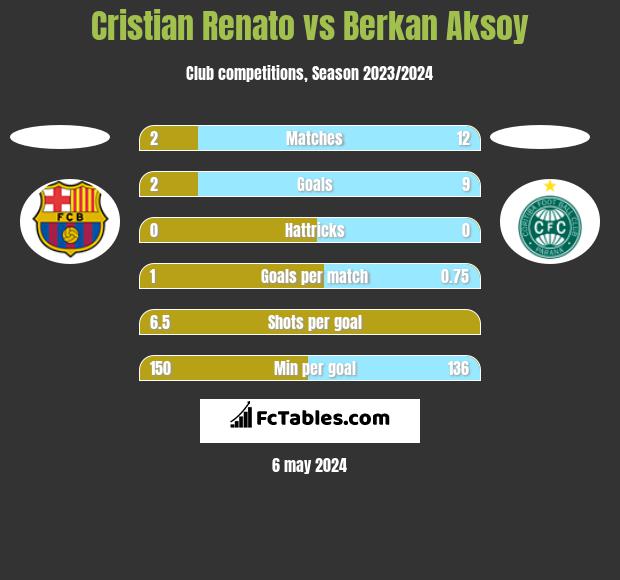 Cristian Renato vs Berkan Aksoy h2h player stats