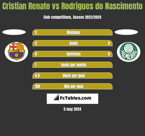Cristian Renato vs Rodrigues do Nascimento h2h player stats