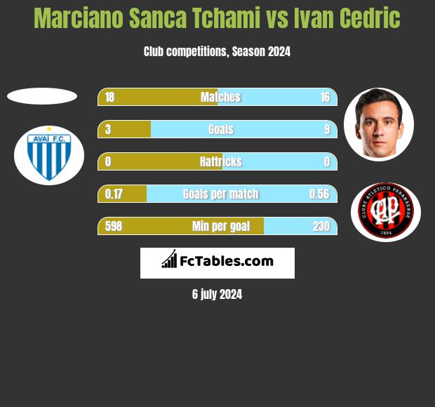 Marciano Sanca Tchami vs Ivan Cedric h2h player stats