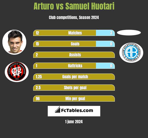 Arturo vs Samuel Huotari h2h player stats