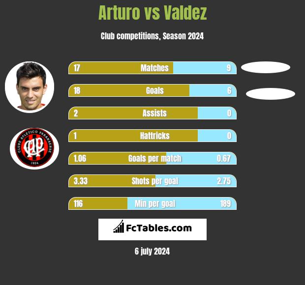 Arturo vs Valdez h2h player stats
