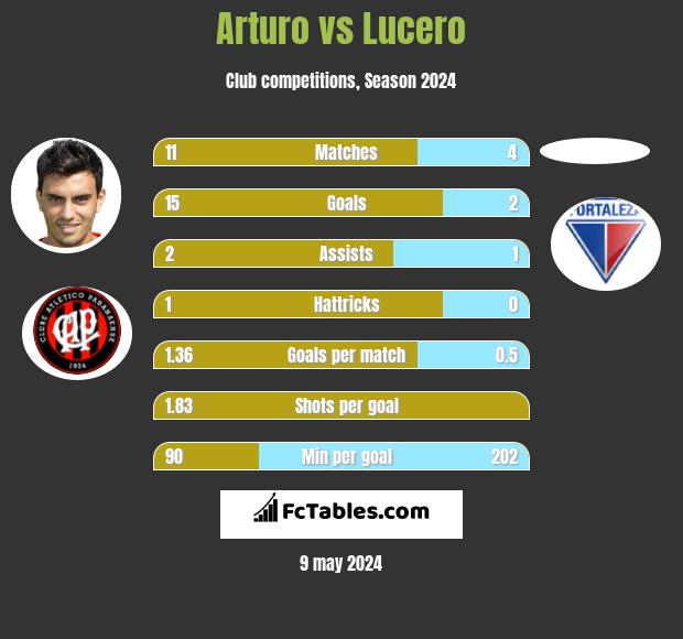 Arturo vs Lucero h2h player stats