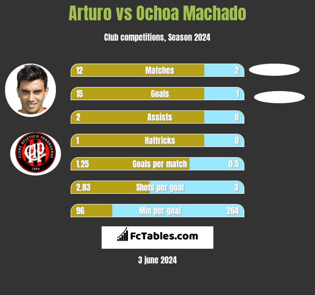 Arturo vs Ochoa Machado h2h player stats