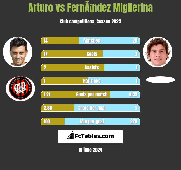 Arturo vs FernÃ¡ndez Miglierina h2h player stats