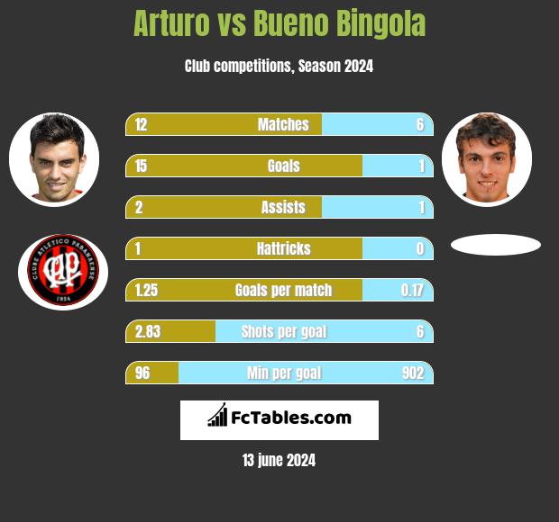 Arturo vs Bueno Bingola h2h player stats