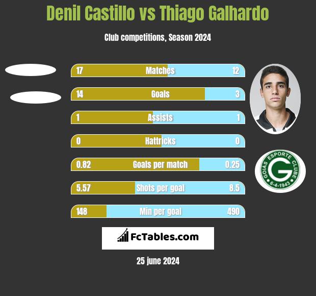 Denil Castillo vs Thiago Galhardo h2h player stats