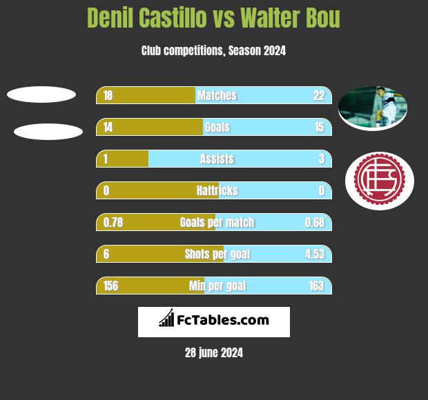 Denil Castillo vs Walter Bou h2h player stats
