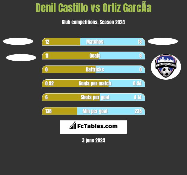 Denil Castillo vs Ortiz GarcÃ­a h2h player stats