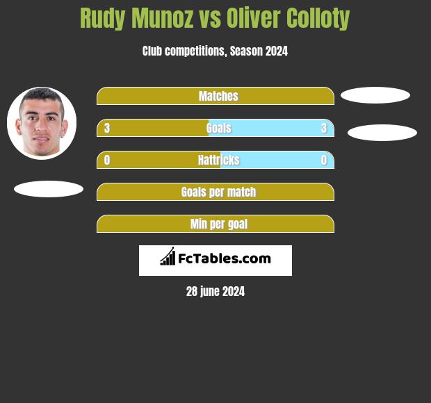 Rudy Munoz vs Oliver Colloty h2h player stats