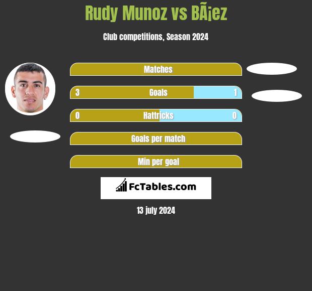 Rudy Munoz vs BÃ¡ez h2h player stats