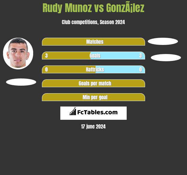 Rudy Munoz vs GonzÃ¡lez h2h player stats