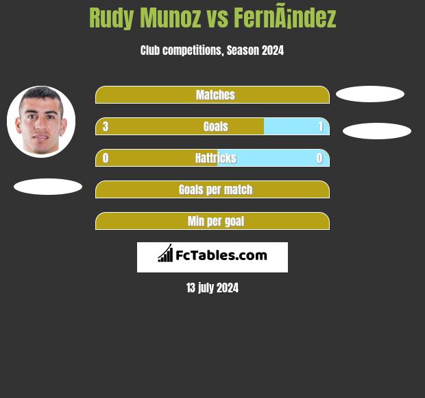 Rudy Munoz vs FernÃ¡ndez h2h player stats