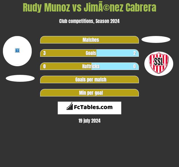 Rudy Munoz vs JimÃ©nez Cabrera h2h player stats