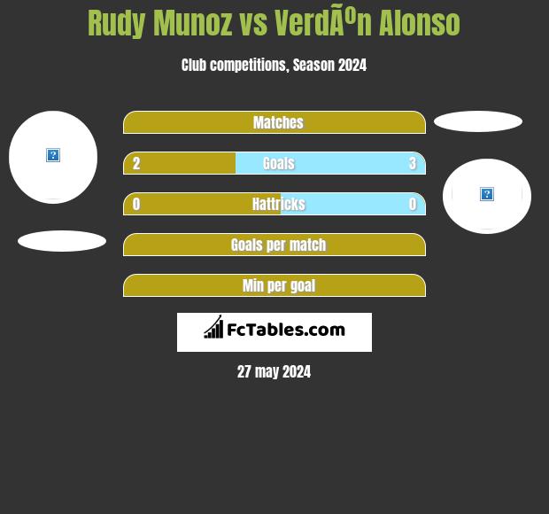 Rudy Munoz vs VerdÃºn Alonso h2h player stats